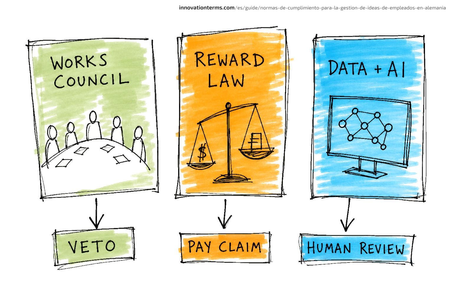 Tres tarjetas grandes etiquetadas como Comité de Empresa, Ley de Recompensas y Datos más IA, cada una apuntando hacia abajo a Veto, Reclamación de Pago y Revisión Humana.