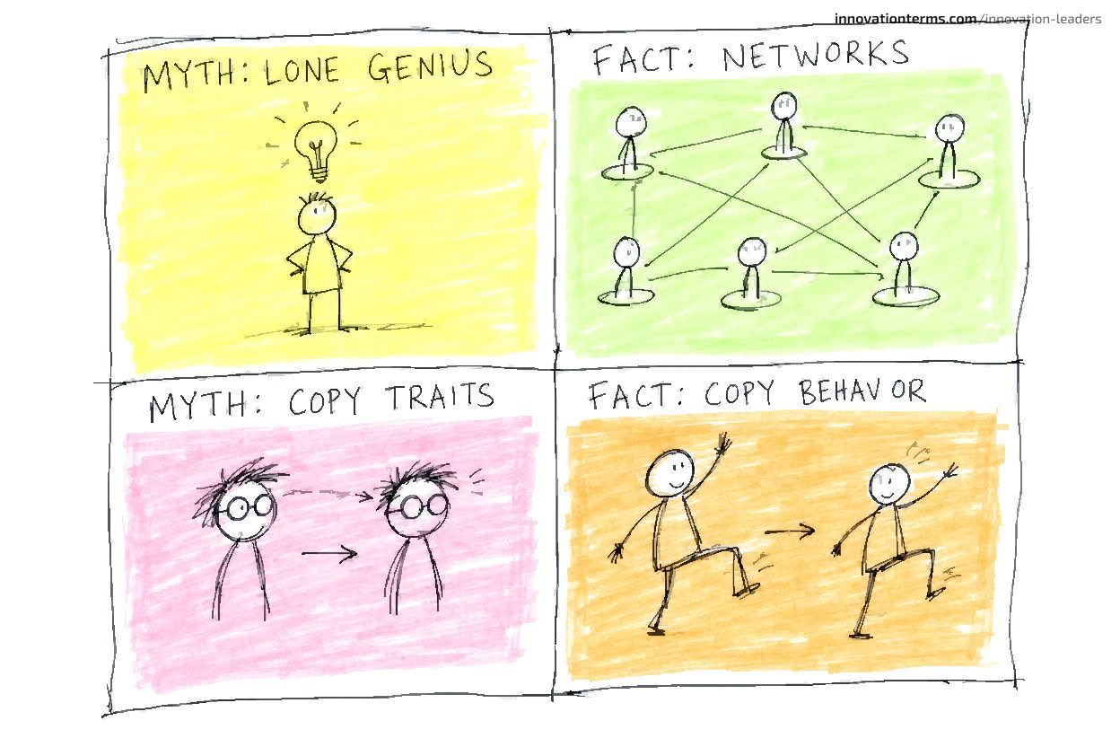 A 2x2 grid of four boxes: top-left labeled 'MYTH: LONE GENIUS,' top-right labeled 'FACT: NETWORKS,' bottom-left labeled 'MYTH: COPY TRAITS,' bottom-right labeled 'FACT: COPY BEHAVIOR,' each with a small hand-drawn icon.