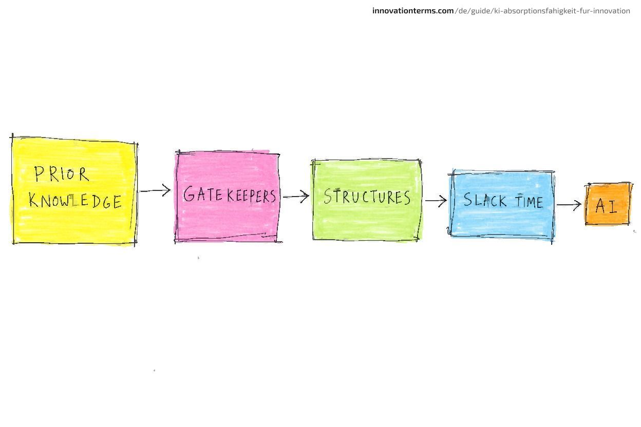 Five boxes linked left to right by arrows labeled Prior Knowledge, Gatekeepers, Structures, Slack Time, and a much smaller final box labeled AI.