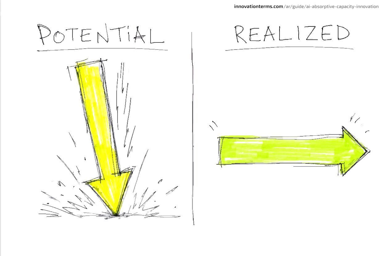Two columns headed Potential and Realized: under Potential a large arrow plunges to the ground, under Realized an arrow stays level and points sideways.