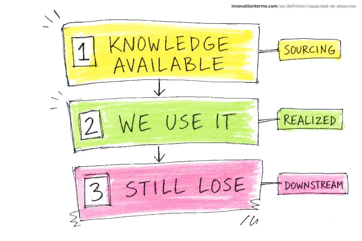 A three-step ladder reads 1 KNOWLEDGE AVAILABLE, 2 WE USE IT, and 3 STILL LOSE, tagging the real bottleneck at each step.