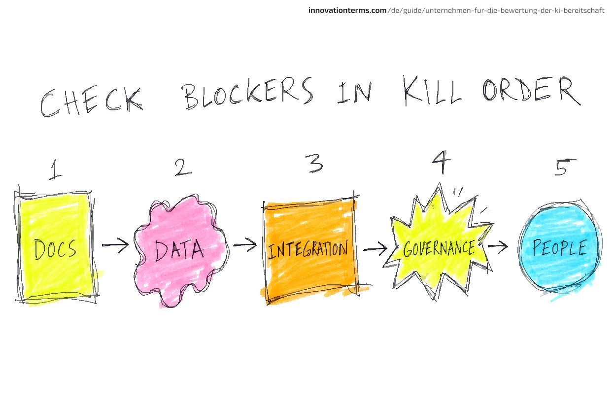 Eine betitelte Zeile „Blocker in Kill-Reihenfolge prüfen“ mit fünf nummerierten, durch Pfeile verbundenen Phasen, beschriftet mit: Dokumente, Daten, Integration, Governance, Personen.