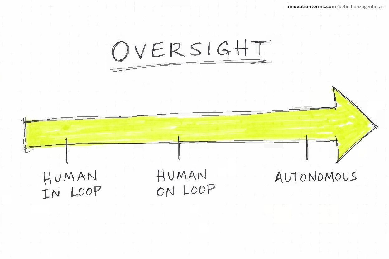 A horizontal arrow labeled Oversight Spectrum with three marked points from left to right: Human in Loop, Human on Loop, and Autonomous.