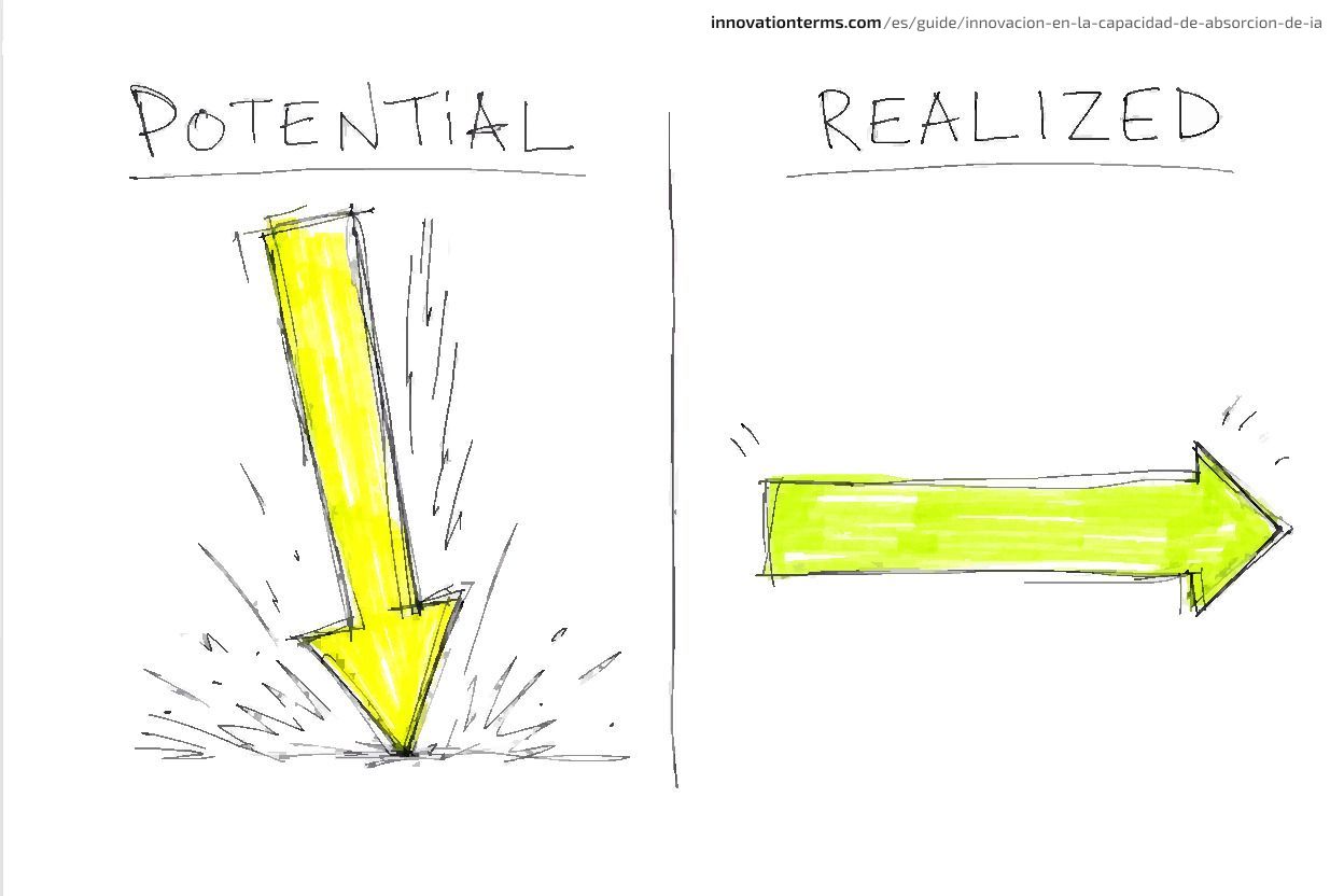 Two columns headed Potential and Realized: under Potential a large arrow plunges to the ground, under Realized an arrow stays level and points sideways.