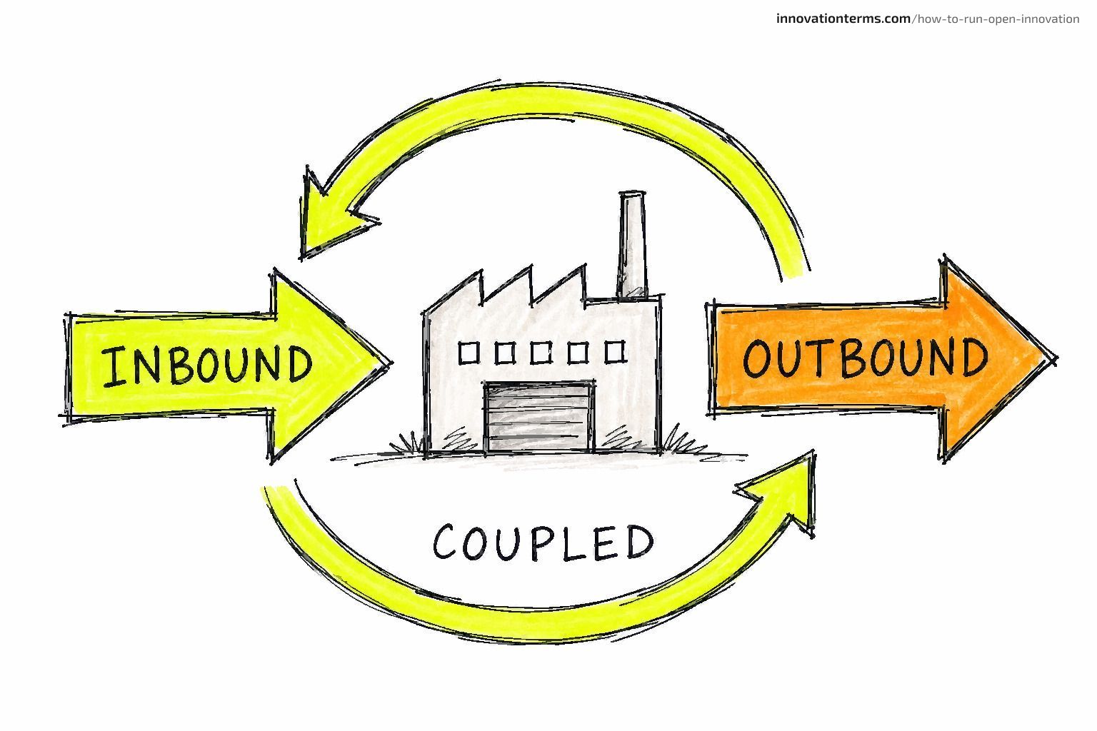 A small factory sits between a left arrow labeled INBOUND, a right arrow labeled OUTBOUND, and looping arrows labeled COUPLED.