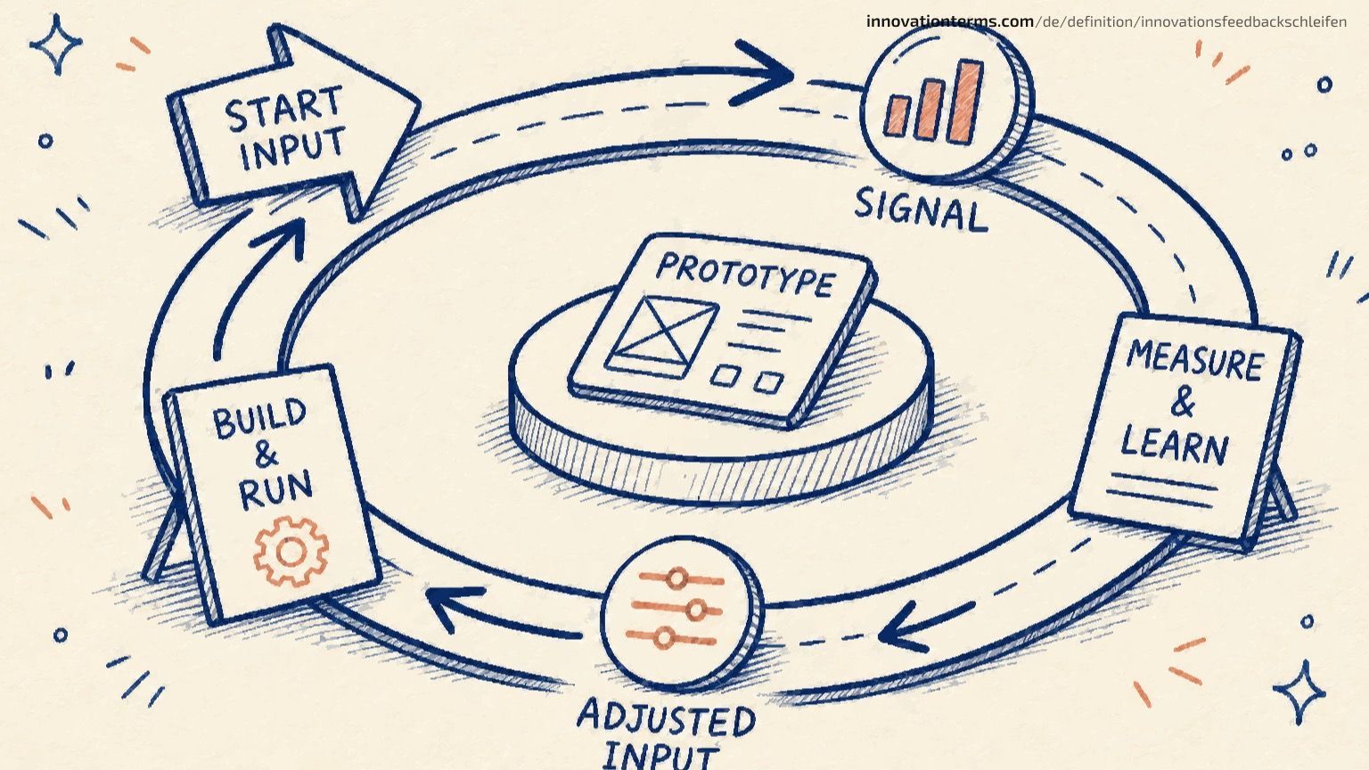 Handgezeichnete kreisförmige Innovationsschaltung mit Prototyp, Signal, Messung und Lernen sowie angepassten Eingabemarkierungen, die wieder in den Startpunkt eingespeist werden.
