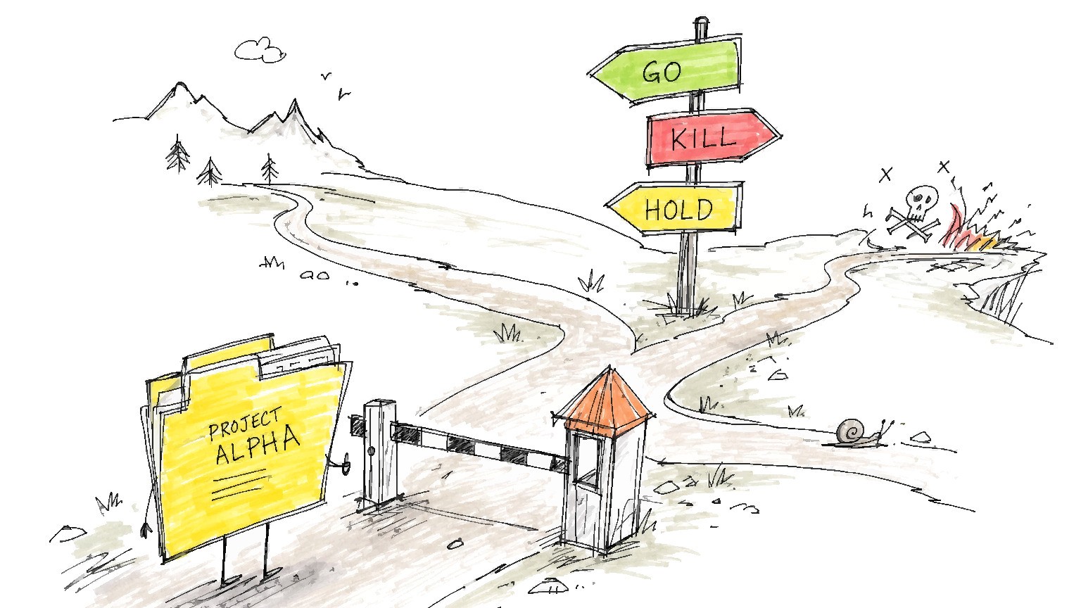 A project folder paused at a small stage gate with three path signs labeled GO, KILL, and HOLD.
