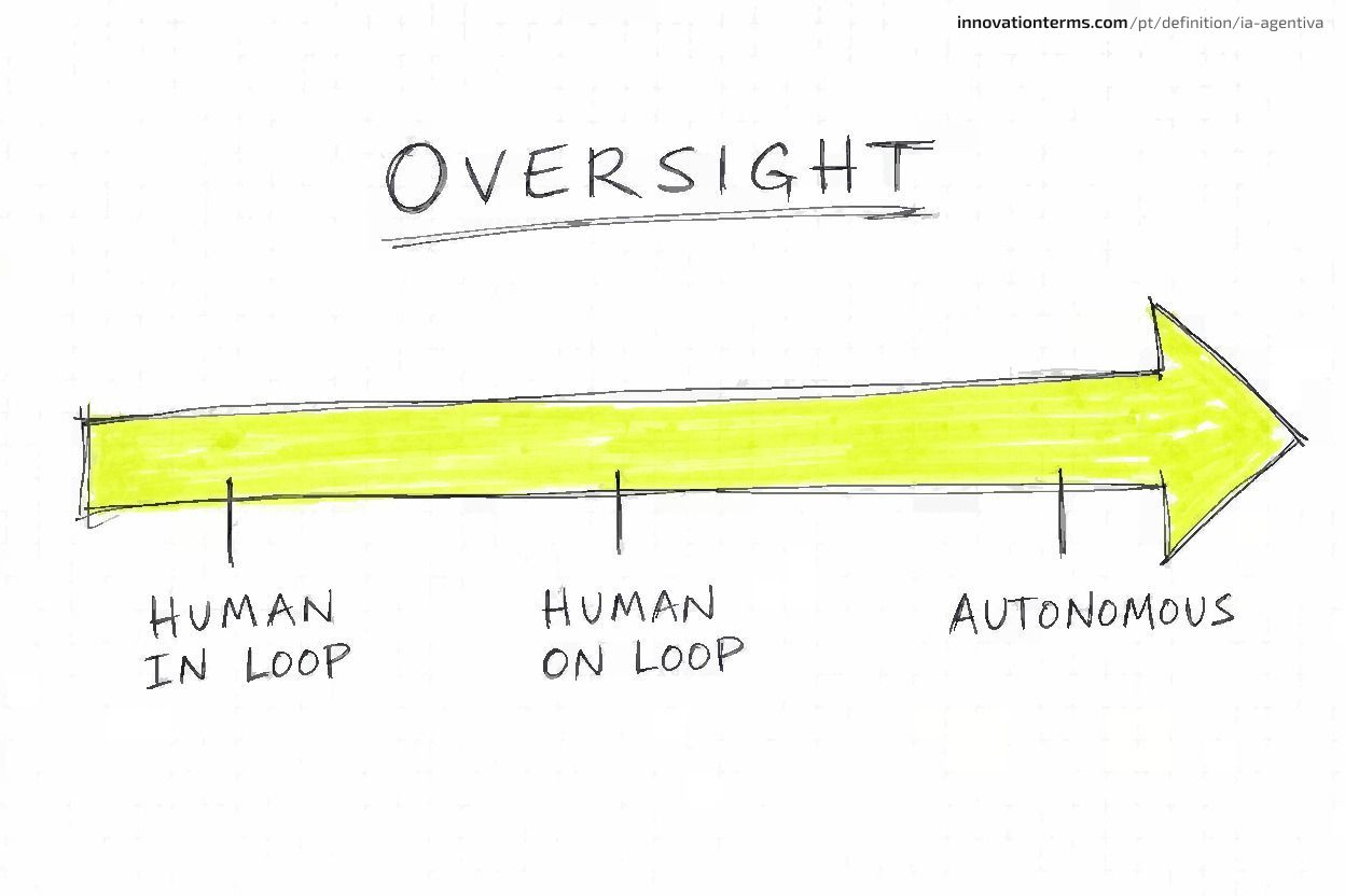 A horizontal arrow labeled Oversight Spectrum with three marked points from left to right: Human in Loop, Human on Loop, and Autonomous.