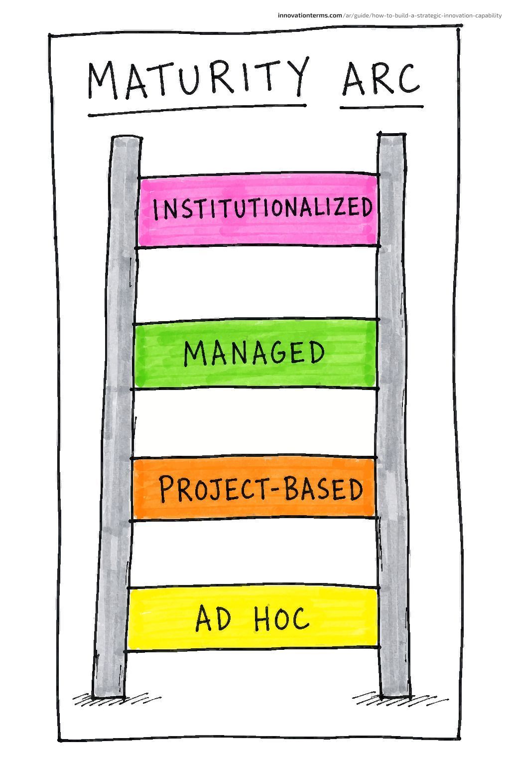 بطاقة سلمية بعنوان MATURITY ARC تحتوي على أربع درجات ملونة تحمل التسميات: Institutionalized، و Managed، و Project-based، و Ad Hoc.