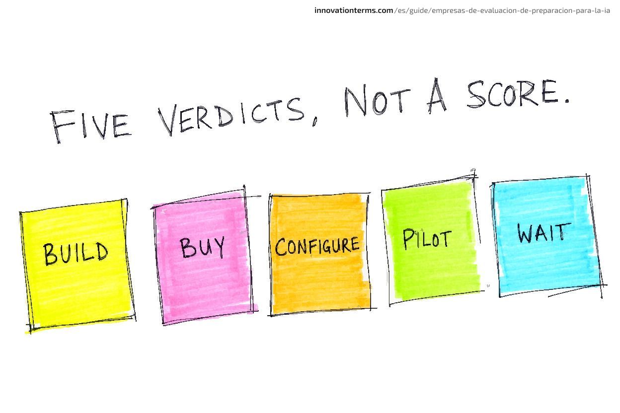 Cinco tarjetas etiquetadas en fila — Build, Buy, Configure, Pilot, Wait — bajo el título "Five Verdicts, Not a Score."