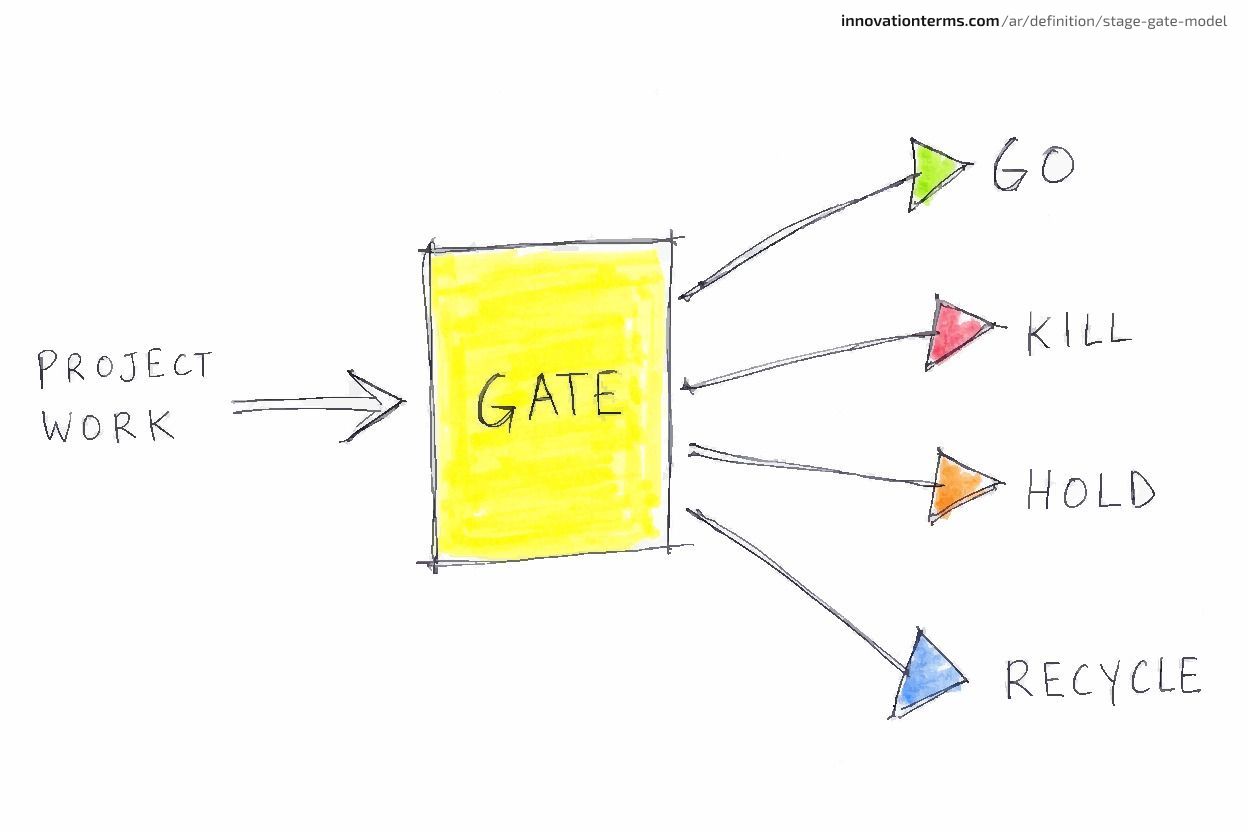 رسم بياني يوضح عمل المشروع وهو يدخل صندوقًا مُسمى "GATE"، مع أربعة أسهم تتفرع إلى اليمين مُصنفة بـ "GO" و "KILL" و "HOLD" و "RECYCLE".