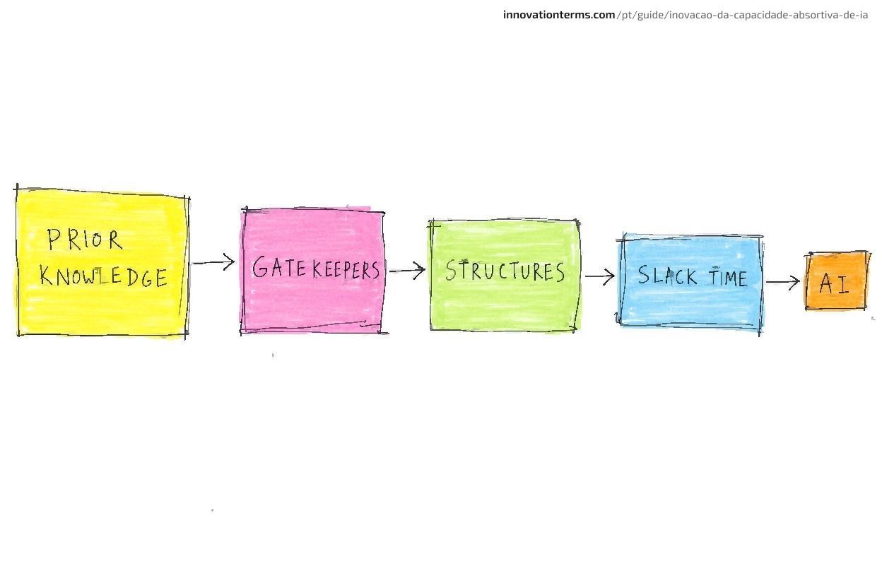 Five boxes linked left to right by arrows labeled Prior Knowledge, Gatekeepers, Structures, Slack Time, and a much smaller final box labeled AI.