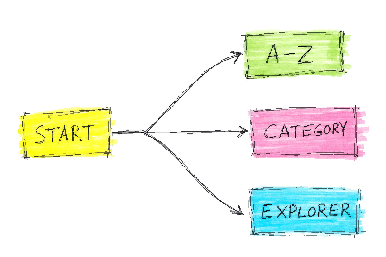 A hand-drawn decision fork splitting from a single START node into three labeled branches: A-Z, CATEGORY, and EXPLORER.