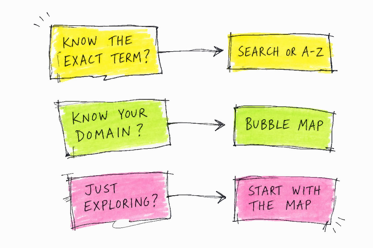 A hand-drawn decision flowchart that routes known-term lookup to search or A-Z and exploratory browsing to the bubble map.
